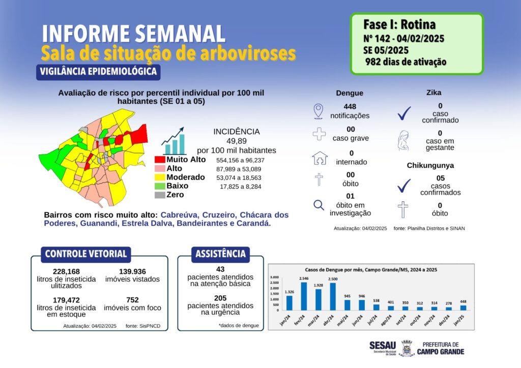 Campo Grande tem 448 casos de dengue notificados em 2025