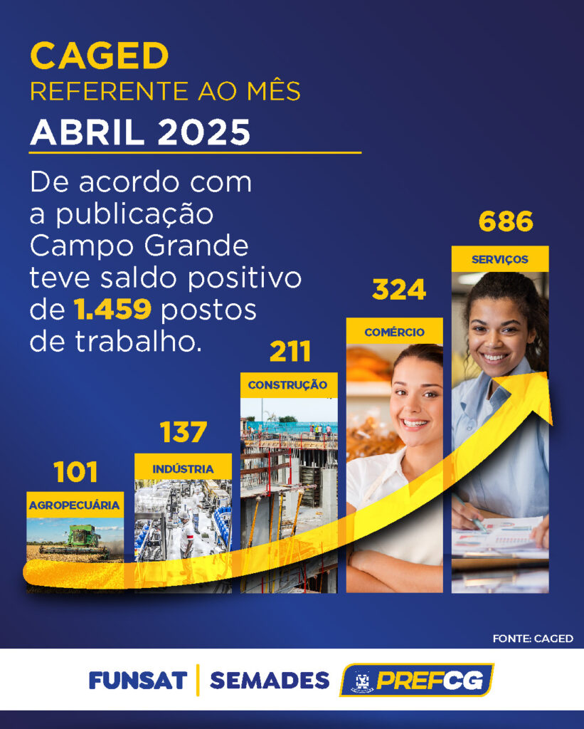 Campo Grande mantém saldo positivo de empregos e impulsiona o setor de serviços